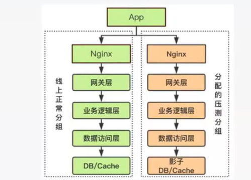 Java模擬數(shù)據(jù)庫(kù)壓測(cè)與互聯(lián)網(wǎng)產(chǎn)品服務(wù)全鏈路壓測(cè)的設(shè)計(jì)與實(shí)踐