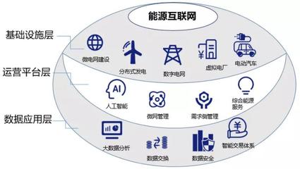 雙碳戰略目標下，能源互聯網的價值探尋 以互聯網數據服務為驅動